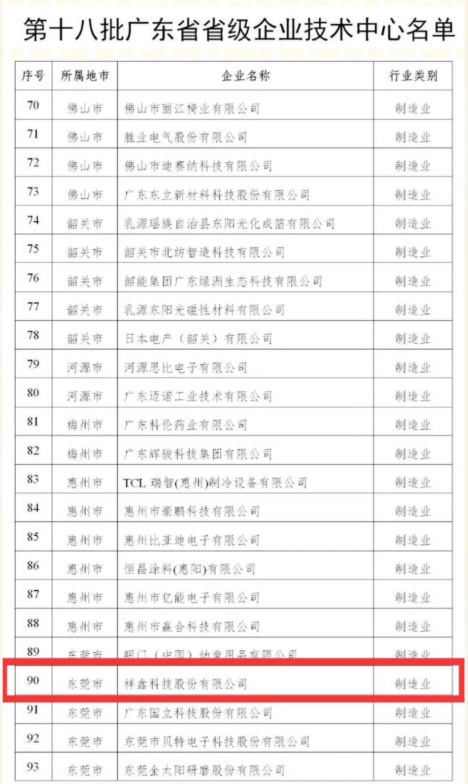 祝贺科技被认定于第十八批广东省省级企业技术中心